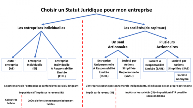 Comment choisir un nouveau statut juridique pour un auto entrepreneur ?